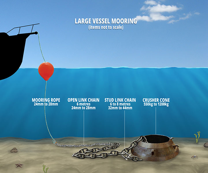 Large vessel mooring diagram