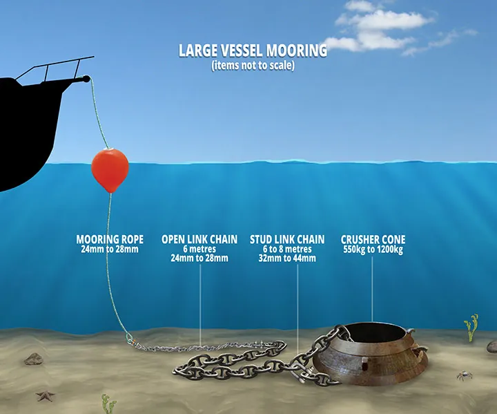 Large vessel mooring diagram