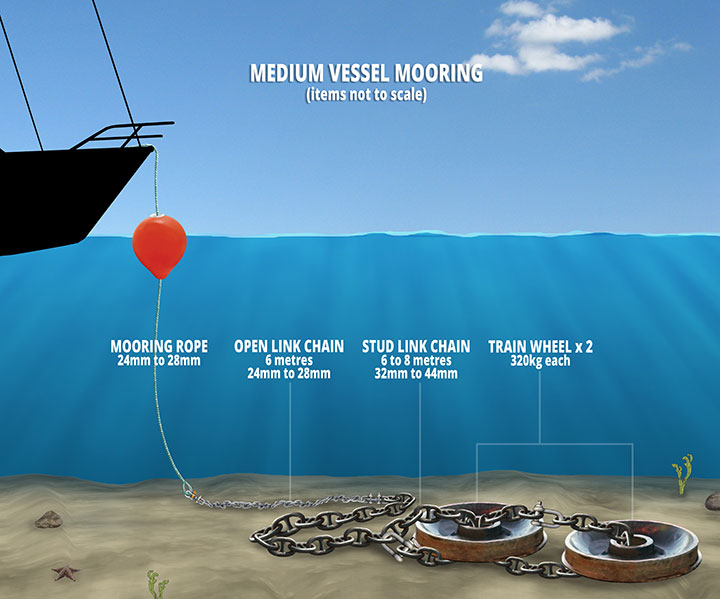Medium vessel mooring diagram