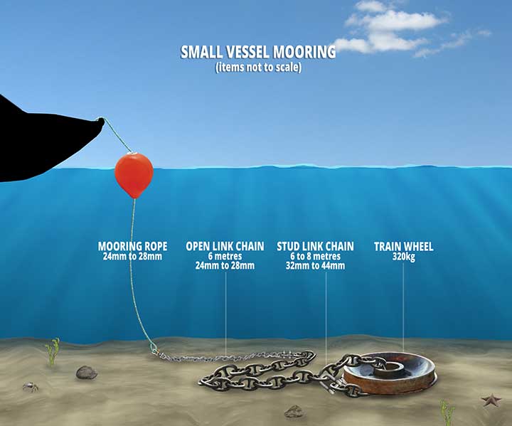 Small vessel mooring diagram